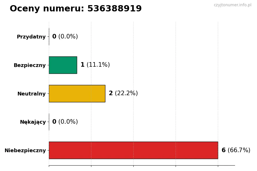 Wykres przedstawiający oceny użytkowników w skali 1-5 dla numeru 536388919