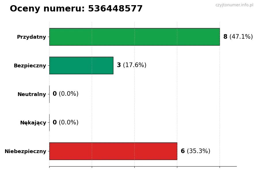 Wykres przedstawiający oceny użytkowników w skali 1-5 dla numeru 536448577