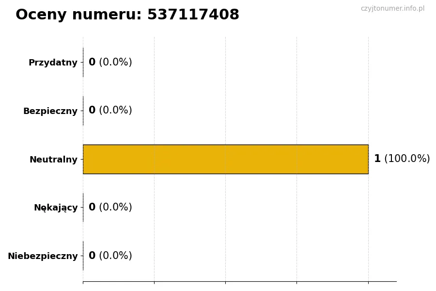 Wykres przedstawiający oceny użytkowników w skali 1-5 dla numeru 537117408