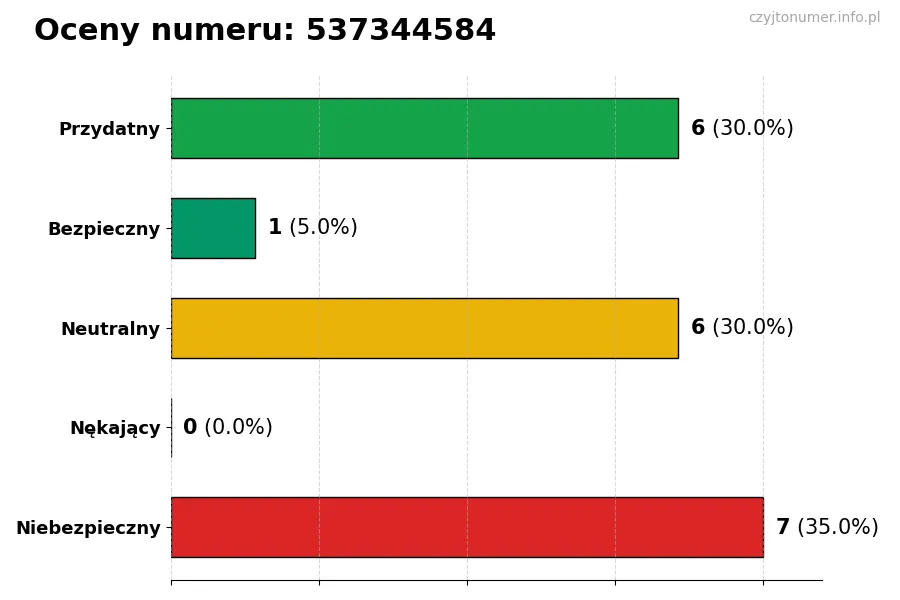 Wykres przedstawiający oceny użytkowników w skali 1-5 dla numeru 537344584