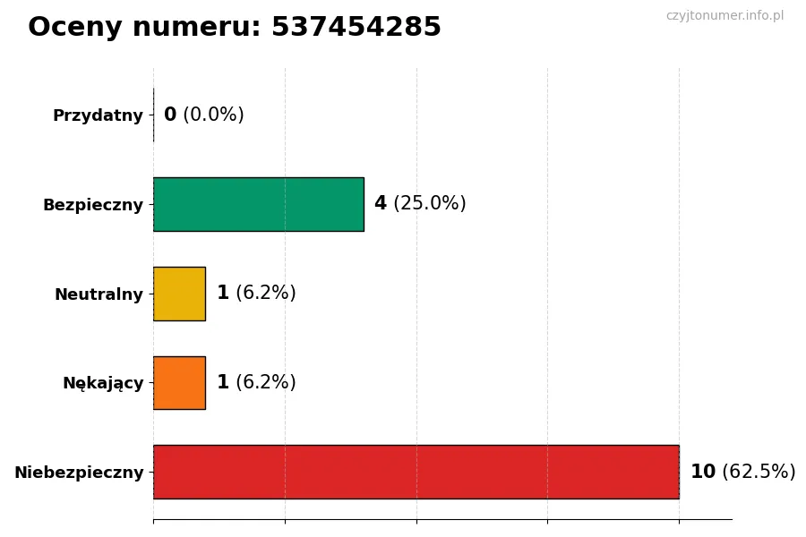 Wykres przedstawiający oceny użytkowników w skali 1-5 dla numeru 537454285