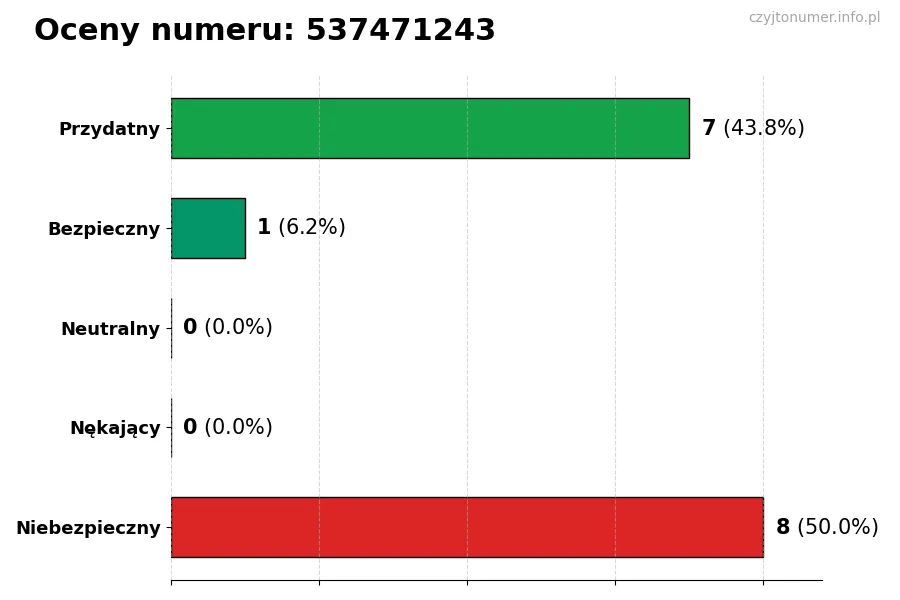Wykres przedstawiający oceny użytkowników w skali 1-5 dla numeru 537471243