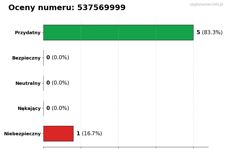 Wykres przedstawiający oceny użytkowników w skali 1-5 dla numeru 537569999