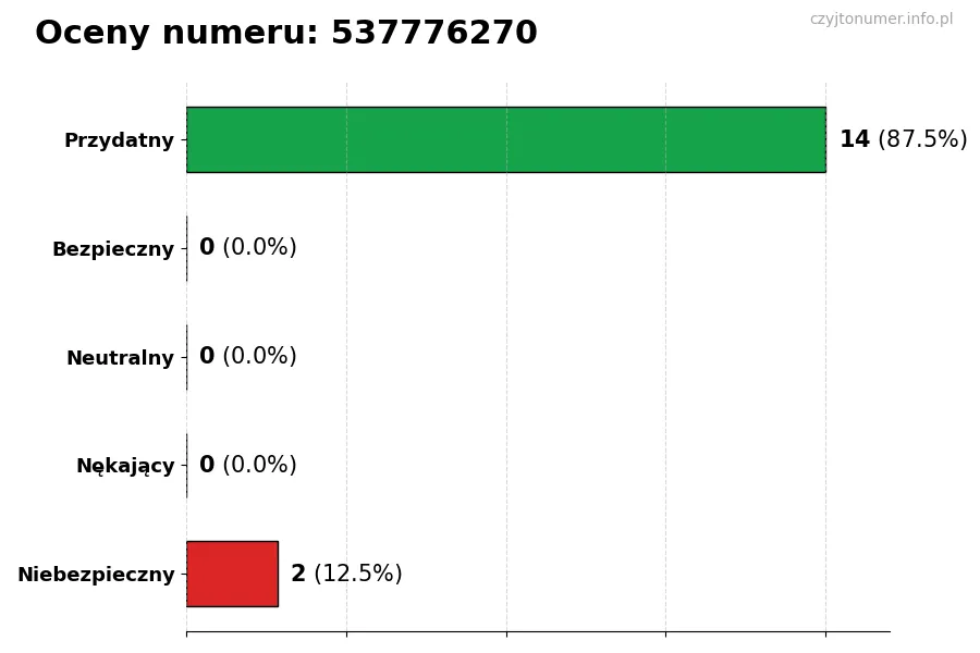 Wykres przedstawiający oceny użytkowników w skali 1-5 dla numeru 537776270