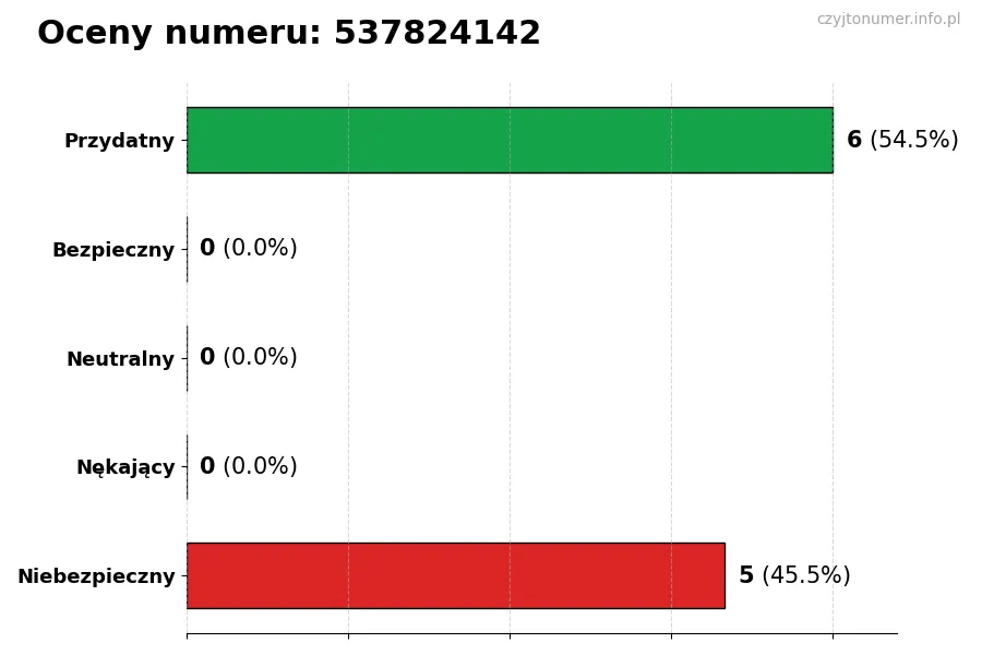 Wykres przedstawiający oceny użytkowników w skali 1-5 dla numeru 537824142