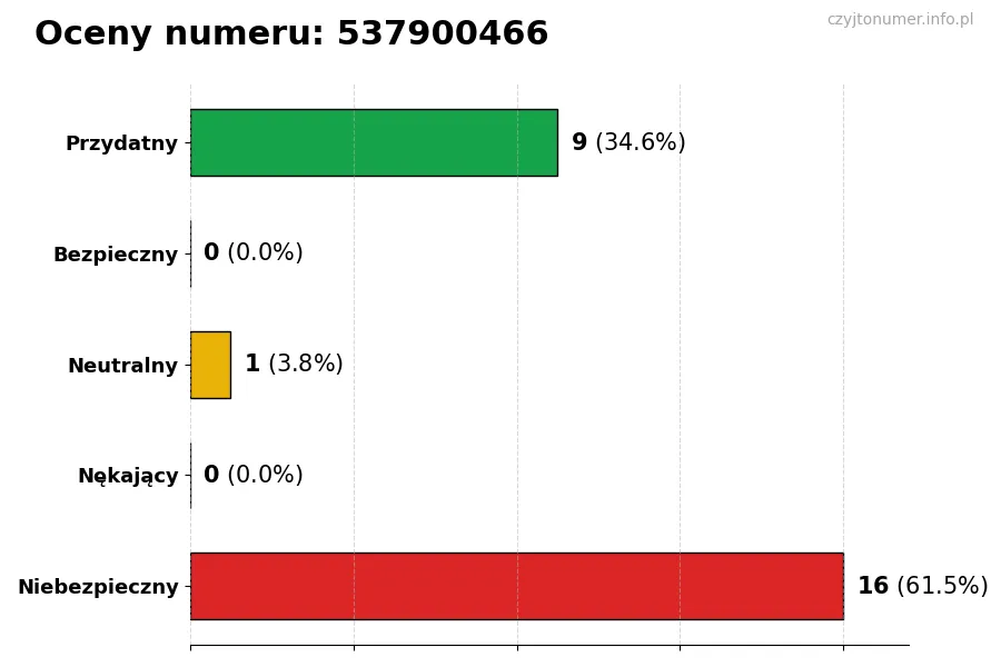 Wykres przedstawiający oceny użytkowników w skali 1-5 dla numeru 537900466