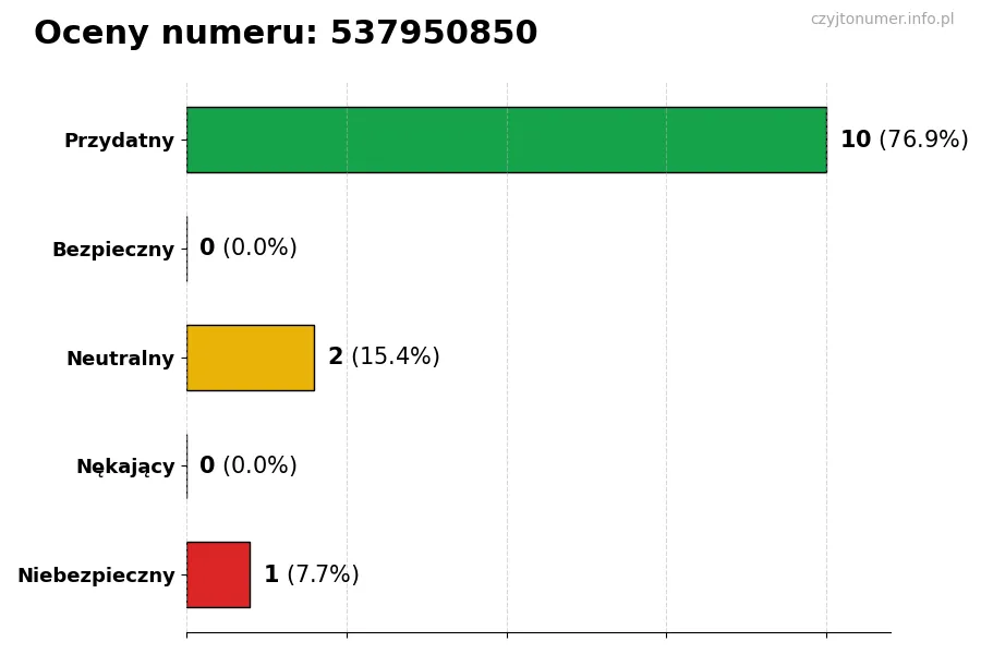 Wykres przedstawiający oceny użytkowników w skali 1-5 dla numeru 537950850