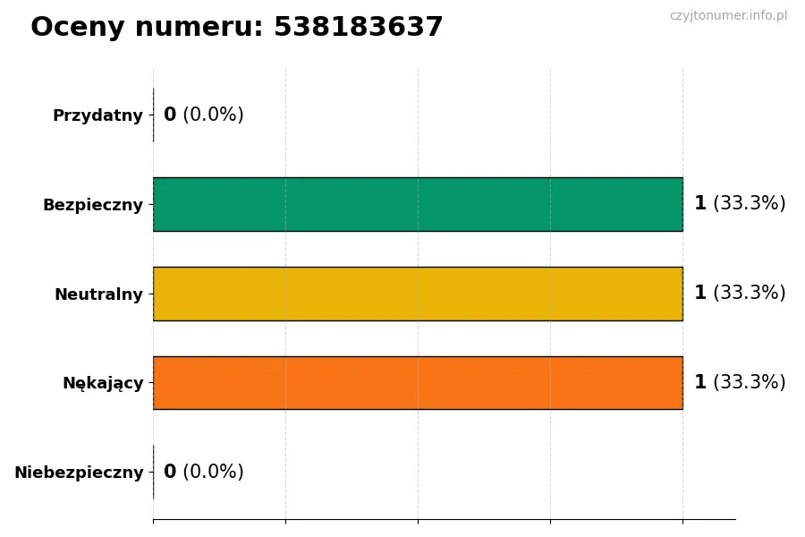 Wykres przedstawiający oceny użytkowników w skali 1-5 dla numeru 538183637
