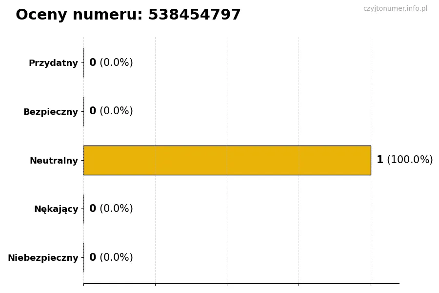 Wykres przedstawiający oceny użytkowników w skali 1-5 dla numeru 538454797