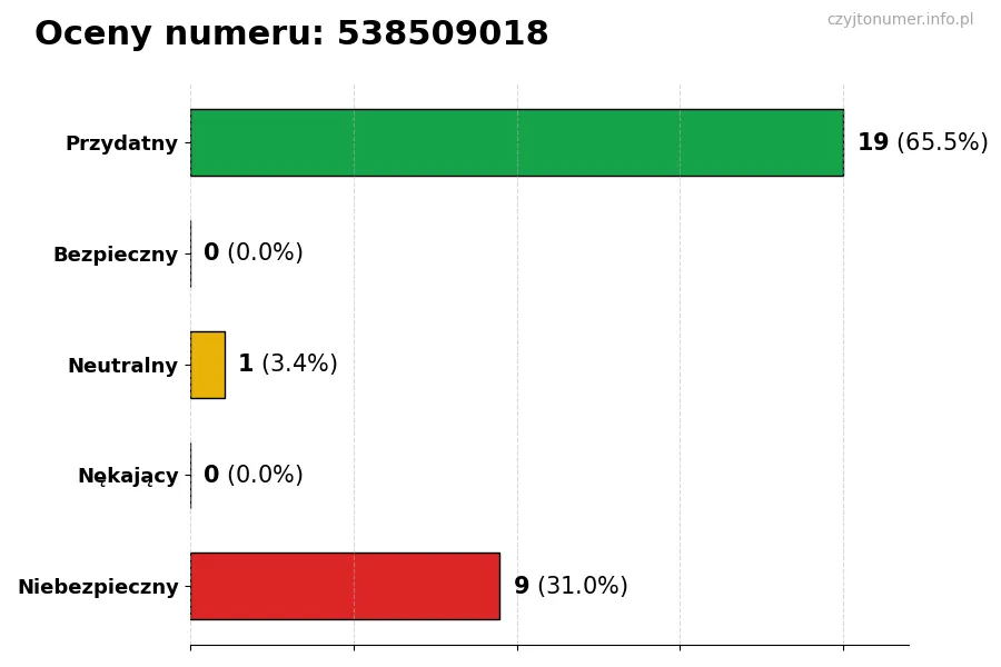 Wykres przedstawiający oceny użytkowników w skali 1-5 dla numeru 538509018