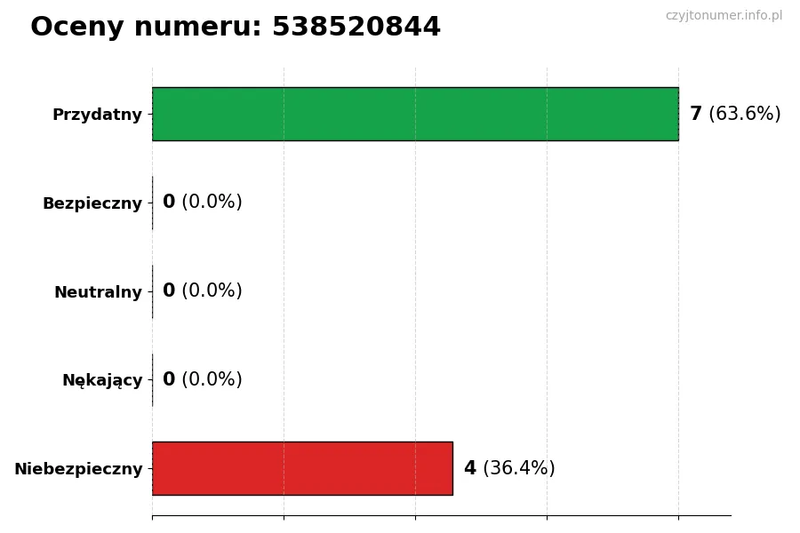 Wykres przedstawiający oceny użytkowników w skali 1-5 dla numeru 538520844