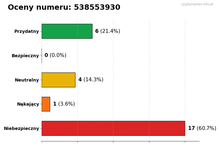 Wykres przedstawiający oceny użytkowników w skali 1-5 dla numeru 538553930