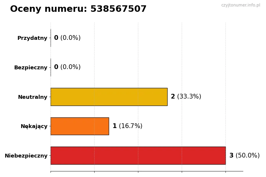 Wykres przedstawiający oceny użytkowników w skali 1-5 dla numeru 538567507