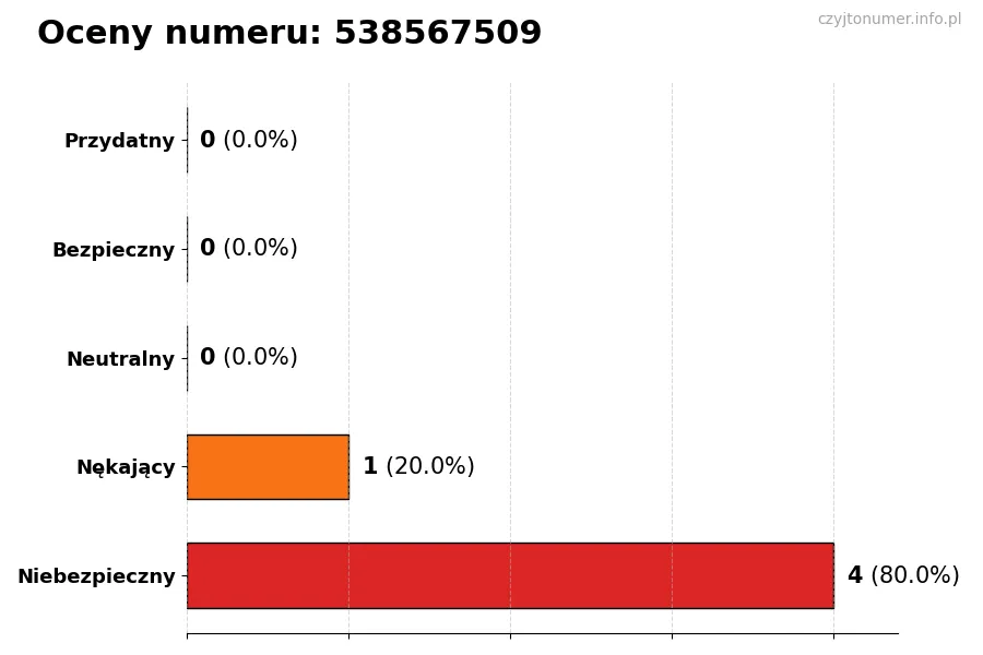 Wykres przedstawiający oceny użytkowników w skali 1-5 dla numeru 538567509