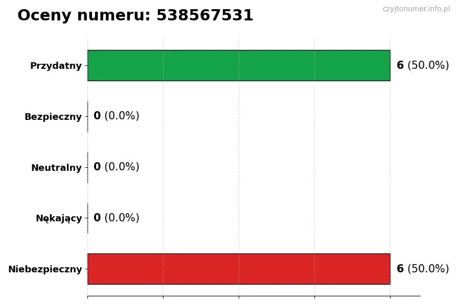 Wykres przedstawiający oceny użytkowników w skali 1-5 dla numeru 538567531