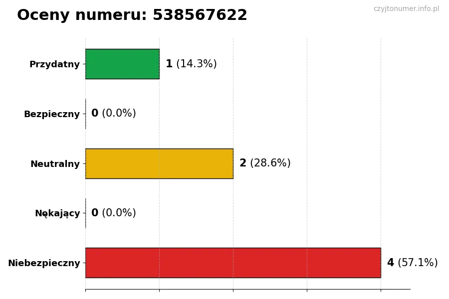 Wykres przedstawiający oceny użytkowników w skali 1-5 dla numeru 538567622