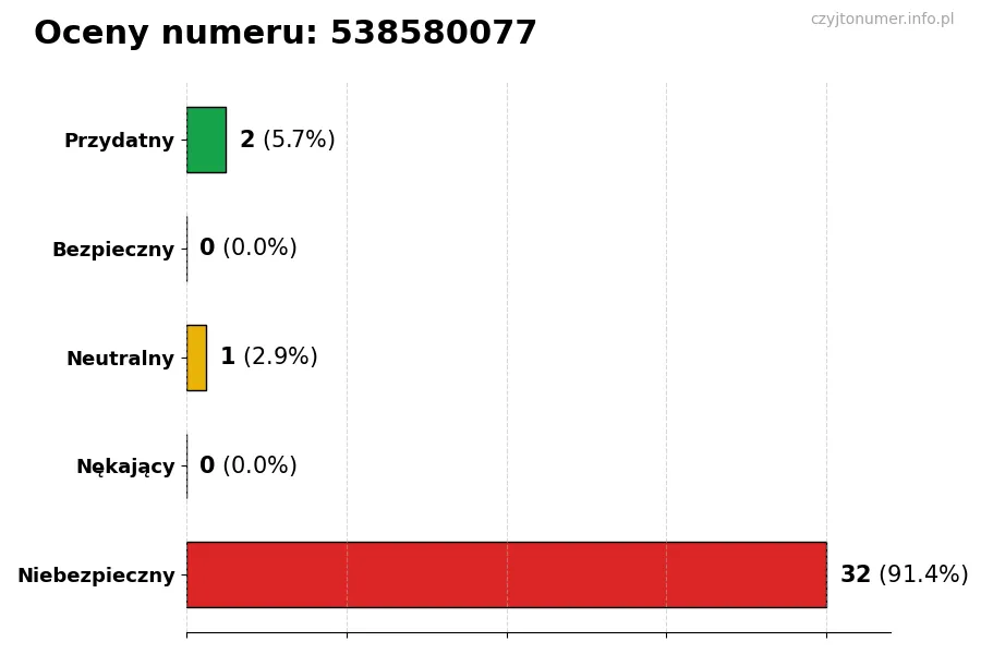 Wykres przedstawiający oceny użytkowników w skali 1-5 dla numeru 538580077