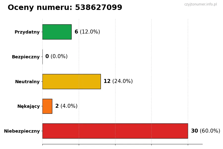 Wykres przedstawiający oceny użytkowników w skali 1-5 dla numeru 538627099