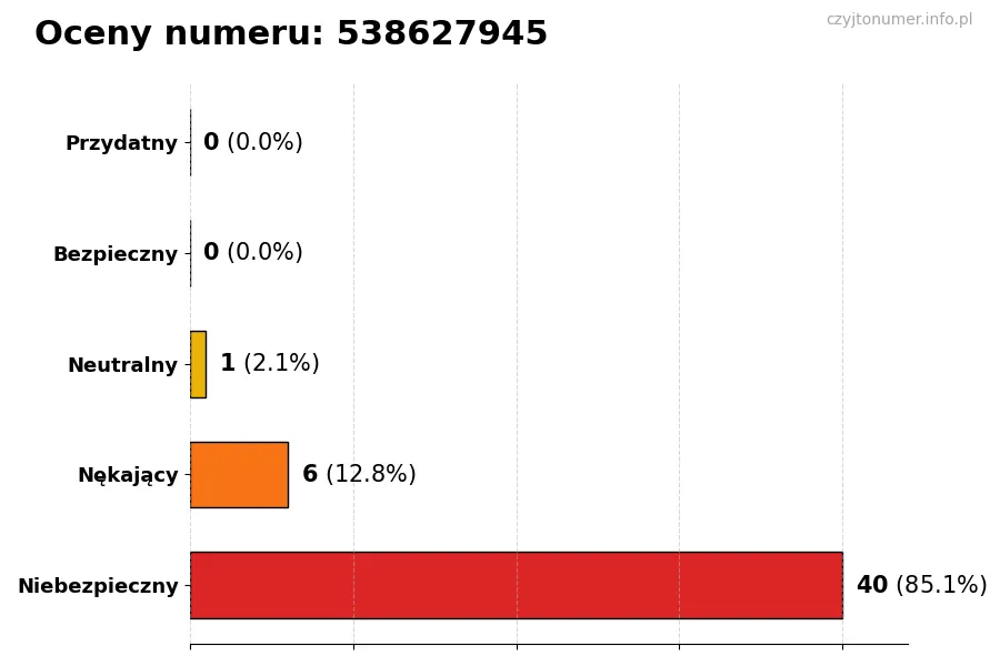 Wykres przedstawiający oceny użytkowników w skali 1-5 dla numeru 538627945