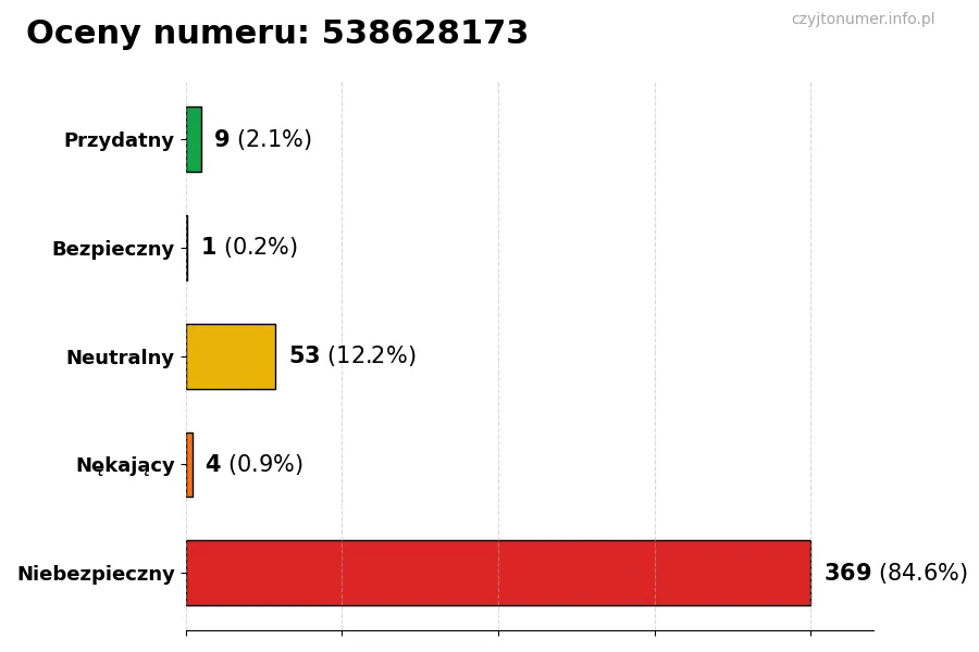 Wykres przedstawiający oceny użytkowników w skali 1-5 dla numeru 538628173