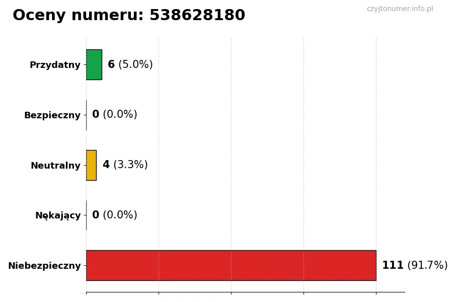 Wykres przedstawiający oceny użytkowników w skali 1-5 dla numeru 538628180