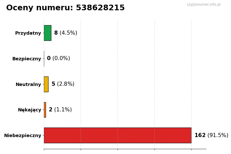 Wykres przedstawiający oceny użytkowników w skali 1-5 dla numeru 538628215