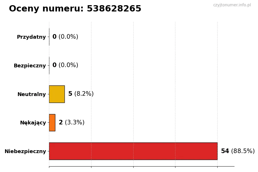 Wykres przedstawiający oceny użytkowników w skali 1-5 dla numeru 538628265
