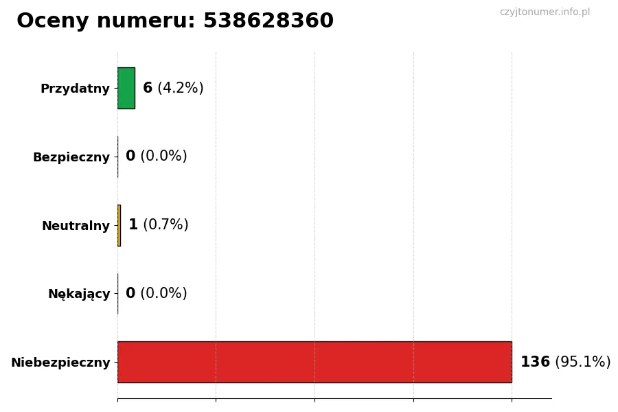 Wykres przedstawiający oceny użytkowników w skali 1-5 dla numeru 538628360
