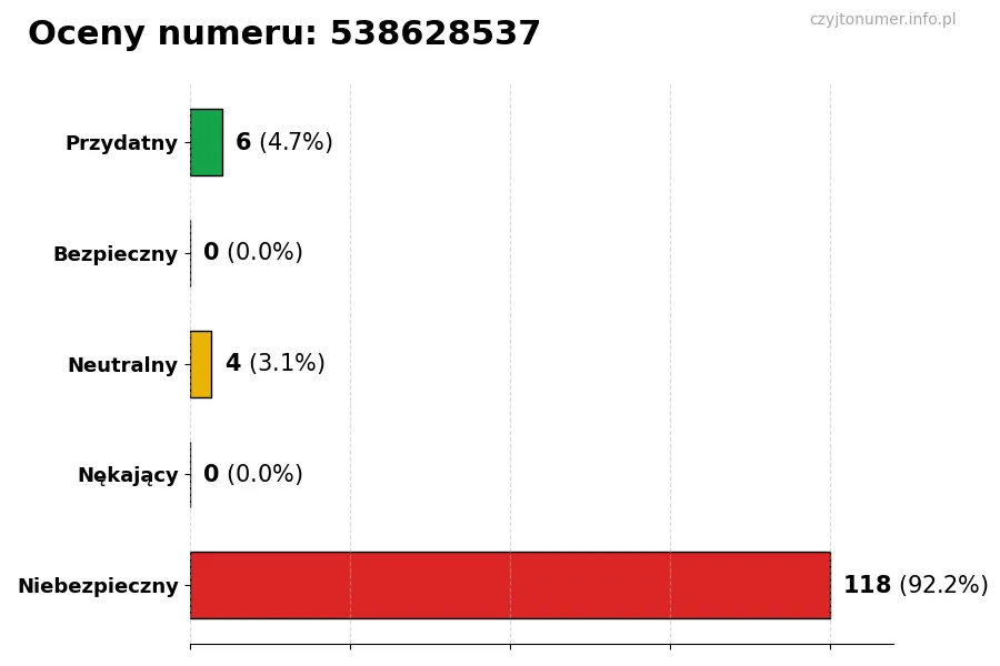 Wykres przedstawiający oceny użytkowników w skali 1-5 dla numeru 538628537