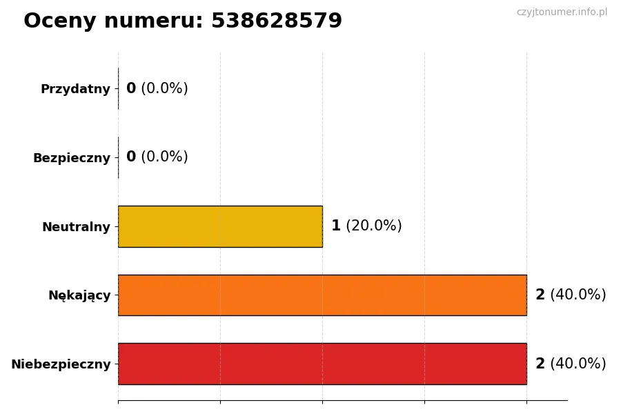 Wykres przedstawiający oceny użytkowników w skali 1-5 dla numeru 538628579