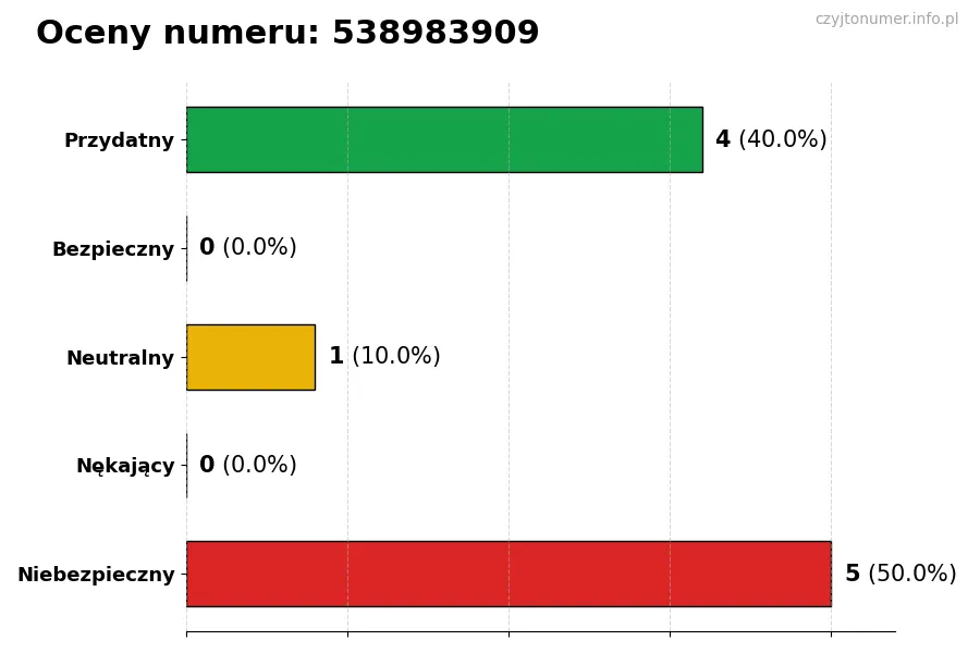 Wykres przedstawiający oceny użytkowników w skali 1-5 dla numeru 538983909