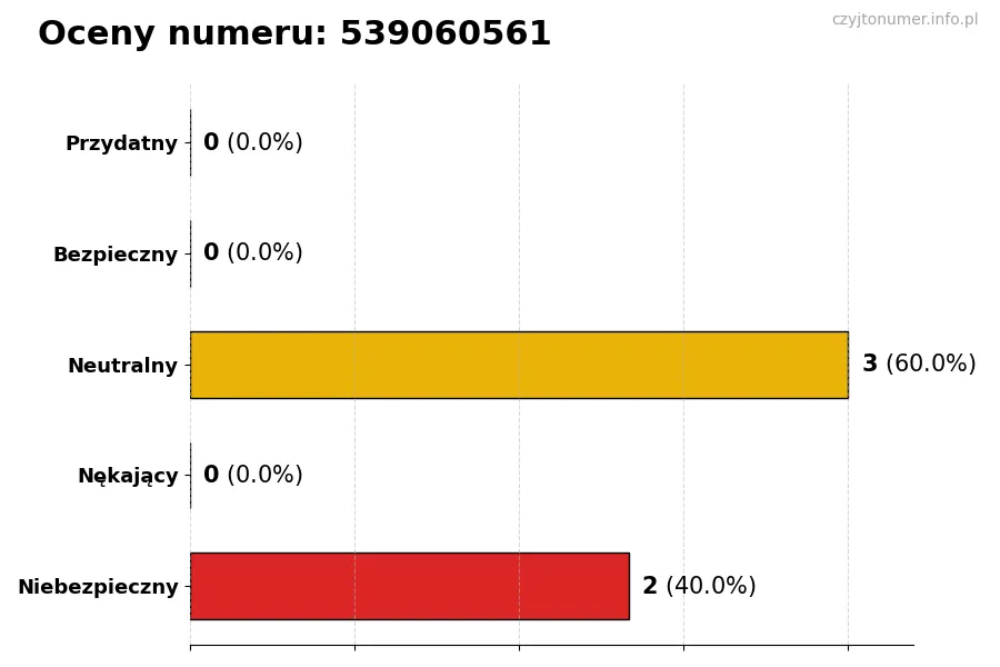 Wykres przedstawiający oceny użytkowników w skali 1-5 dla numeru 539060561