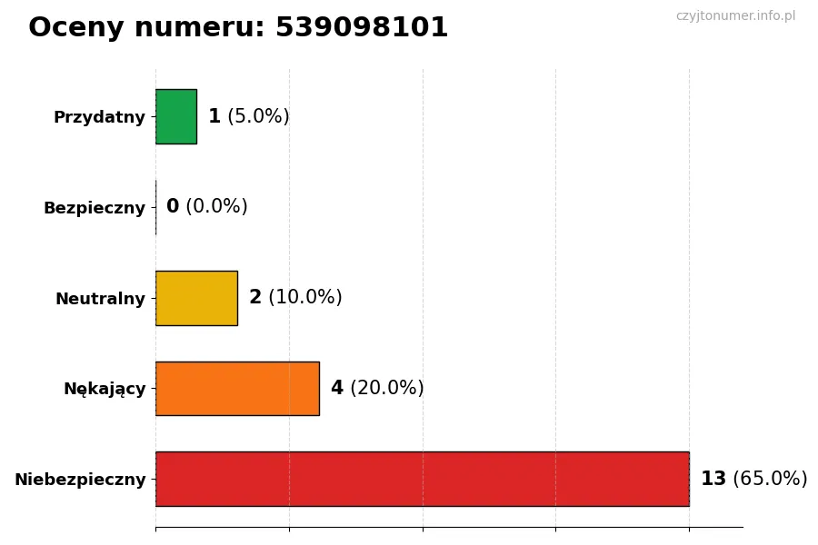 Wykres przedstawiający oceny użytkowników w skali 1-5 dla numeru 539098101