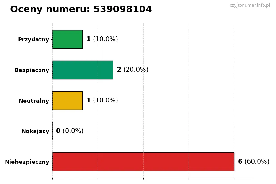 Wykres przedstawiający oceny użytkowników w skali 1-5 dla numeru 539098104