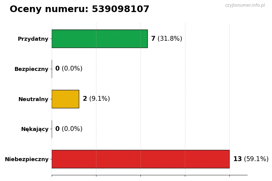 Wykres przedstawiający oceny użytkowników w skali 1-5 dla numeru 539098107