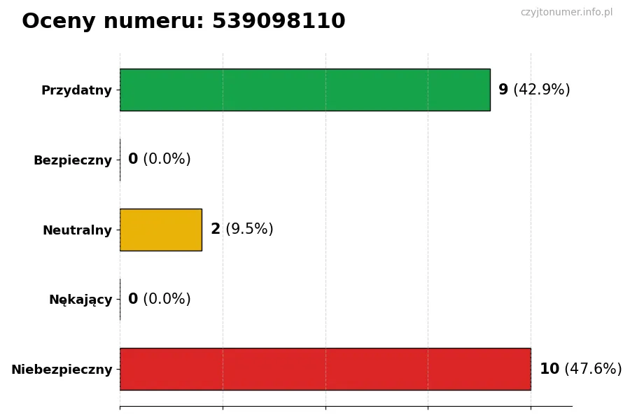 Wykres przedstawiający oceny użytkowników w skali 1-5 dla numeru 539098110