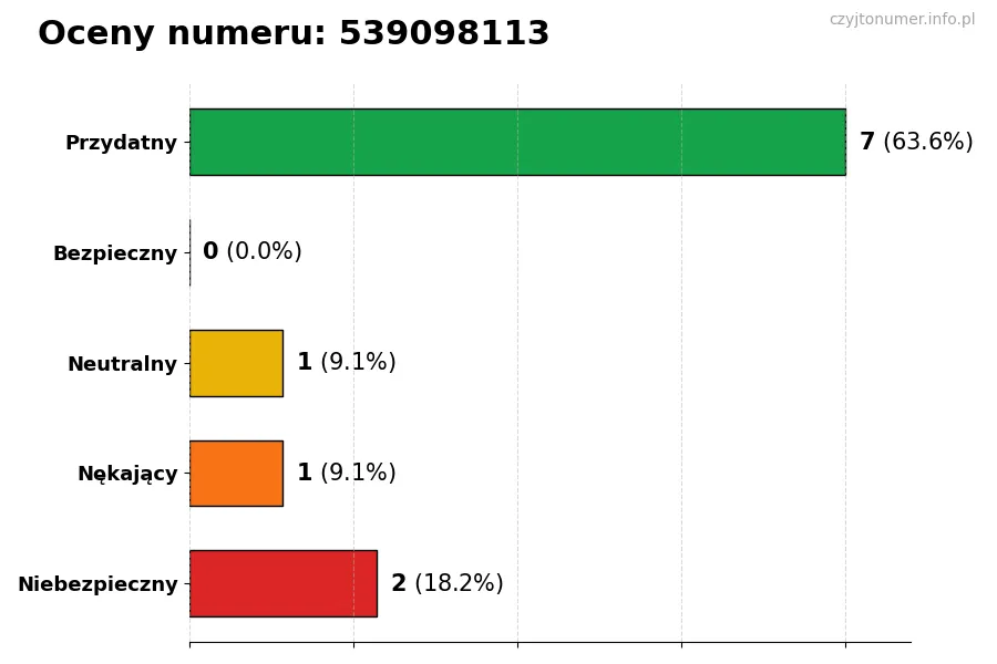 Wykres przedstawiający oceny użytkowników w skali 1-5 dla numeru 539098113
