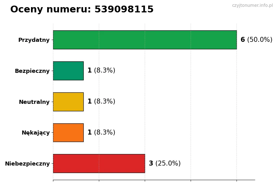 Wykres przedstawiający oceny użytkowników w skali 1-5 dla numeru 539098115