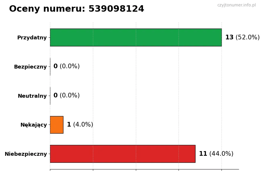 Wykres przedstawiający oceny użytkowników w skali 1-5 dla numeru 539098124