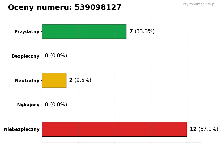 Wykres przedstawiający oceny użytkowników w skali 1-5 dla numeru 539098127
