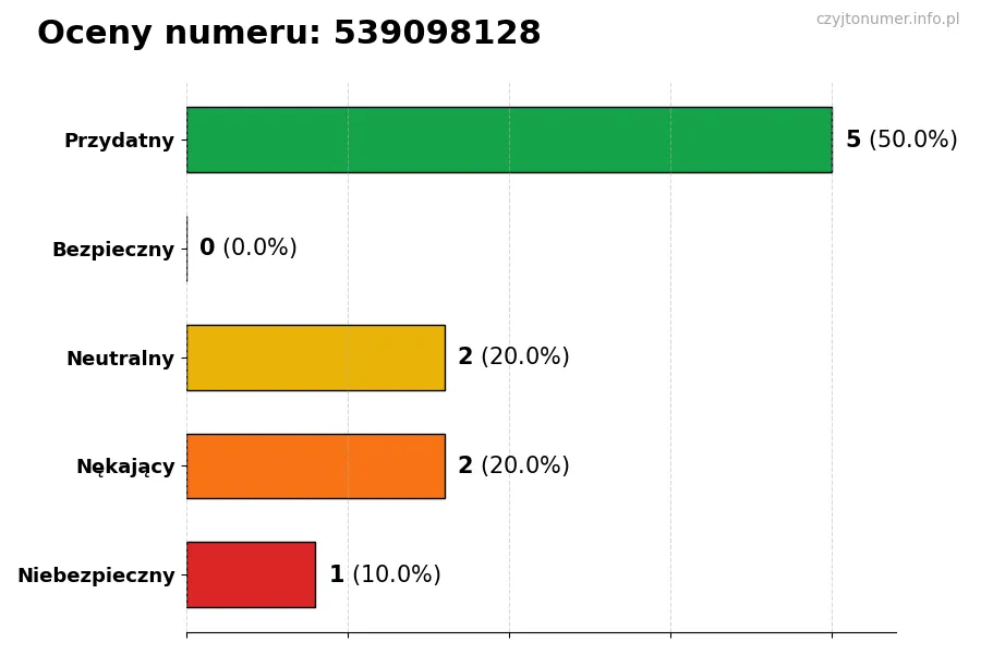 Wykres przedstawiający oceny użytkowników w skali 1-5 dla numeru 539098128