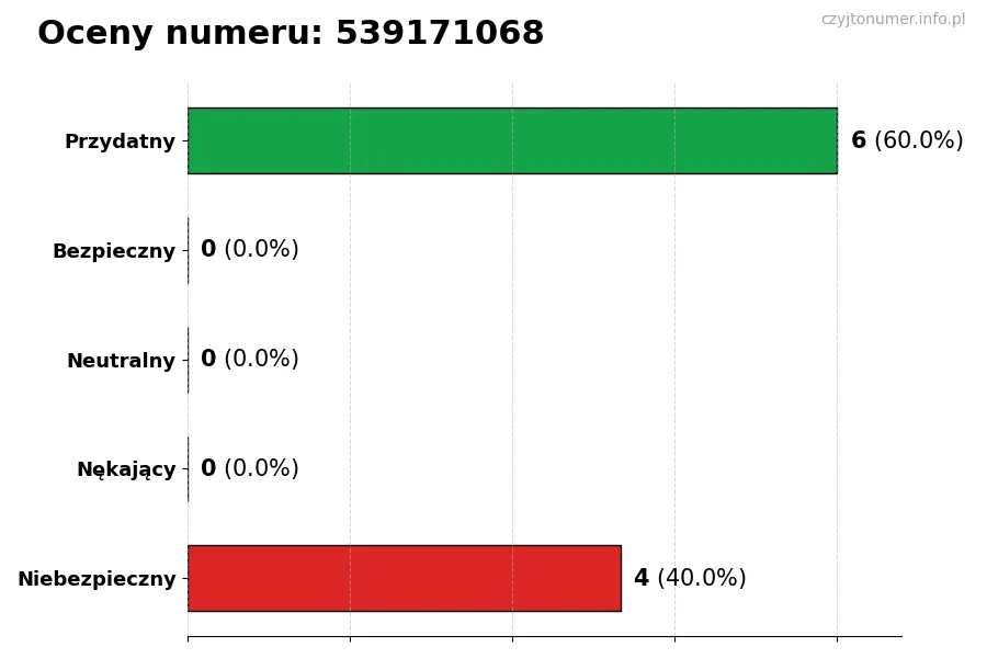 Wykres przedstawiający oceny użytkowników w skali 1-5 dla numeru 539171068