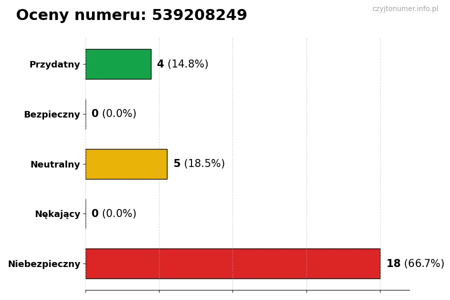 Wykres przedstawiający oceny użytkowników w skali 1-5 dla numeru 539208249