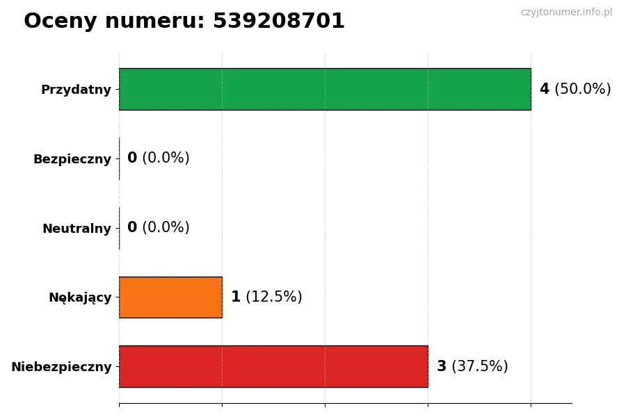 Wykres przedstawiający oceny użytkowników w skali 1-5 dla numeru 539208701