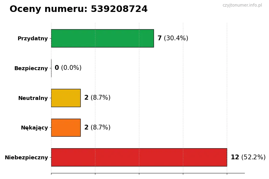 Wykres przedstawiający oceny użytkowników w skali 1-5 dla numeru 539208724