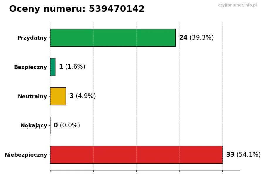 Wykres przedstawiający oceny użytkowników w skali 1-5 dla numeru 539470142