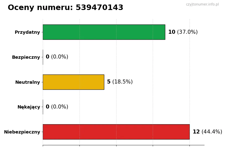 Wykres przedstawiający oceny użytkowników w skali 1-5 dla numeru 539470143
