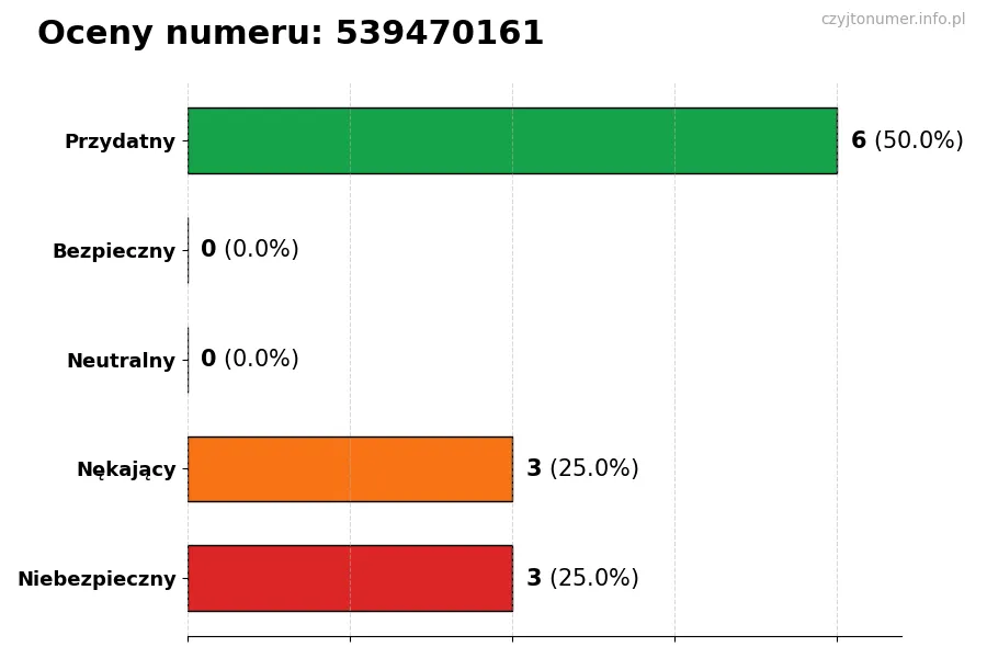 Wykres przedstawiający oceny użytkowników w skali 1-5 dla numeru 539470161