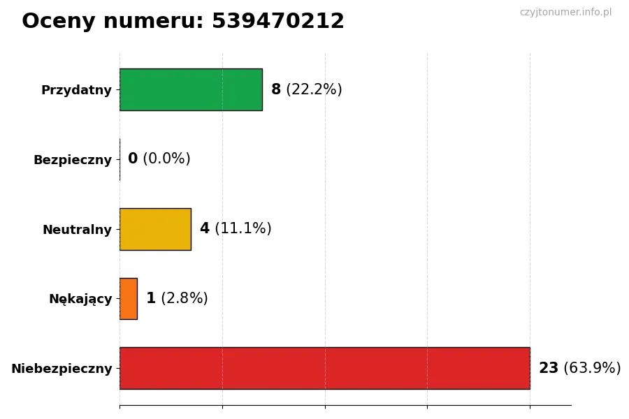 Wykres przedstawiający oceny użytkowników w skali 1-5 dla numeru 539470212