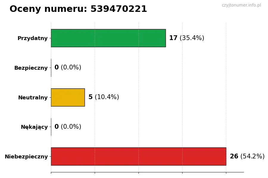 Wykres przedstawiający oceny użytkowników w skali 1-5 dla numeru 539470221